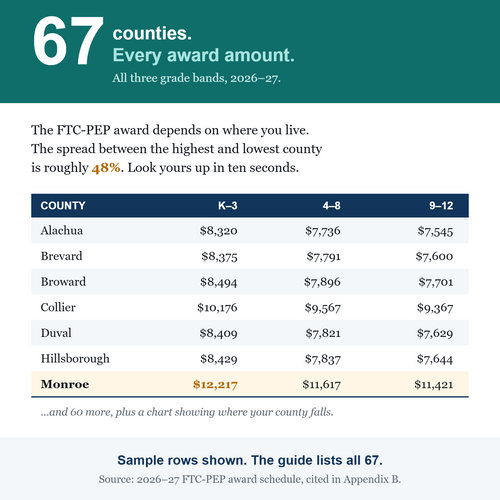 Sample page listing FTC-PEP scholarship award amounts for all 67 Florida counties