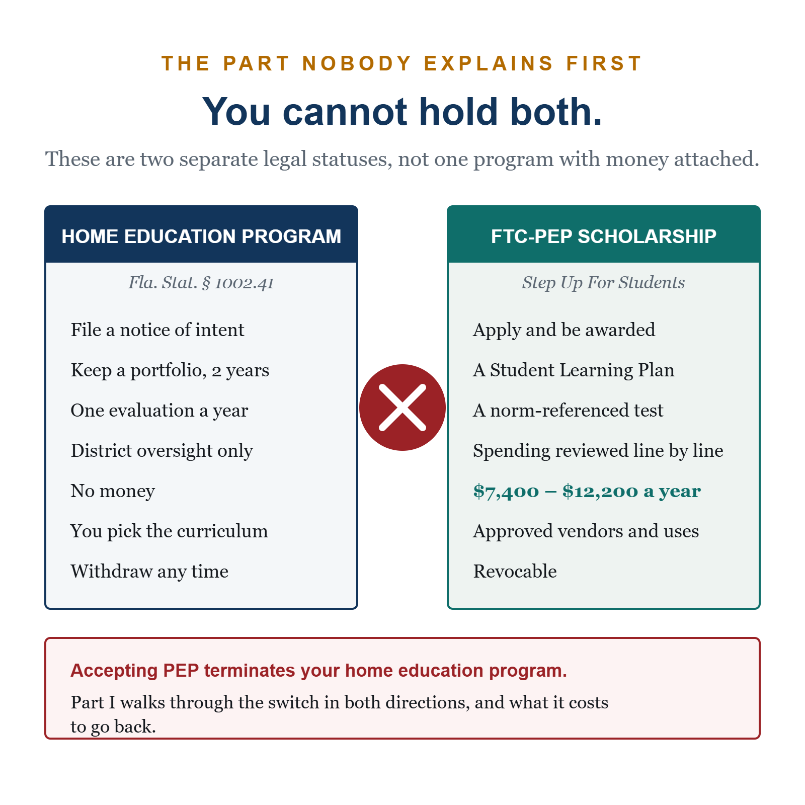 Comparison of Florida's two homeschool tracks: the Home Education Program and the FTC-PEP scholarship