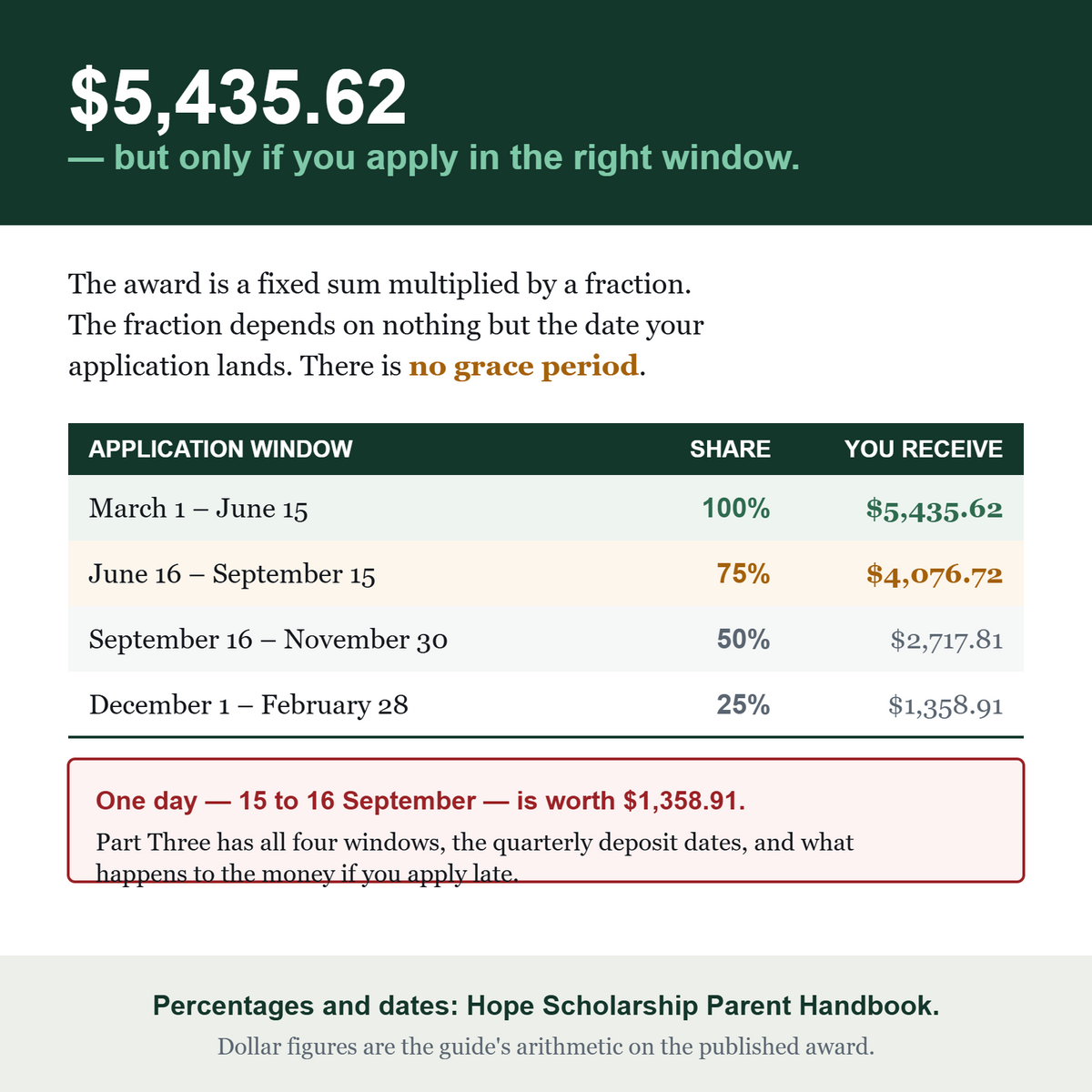 Table of the four Hope Scholarship application windows and what each pays: 100 percent is $5,435.62, 75 percent is $4,076.72, 50 percent is $2,717.81, 25 percent is $1,358.91