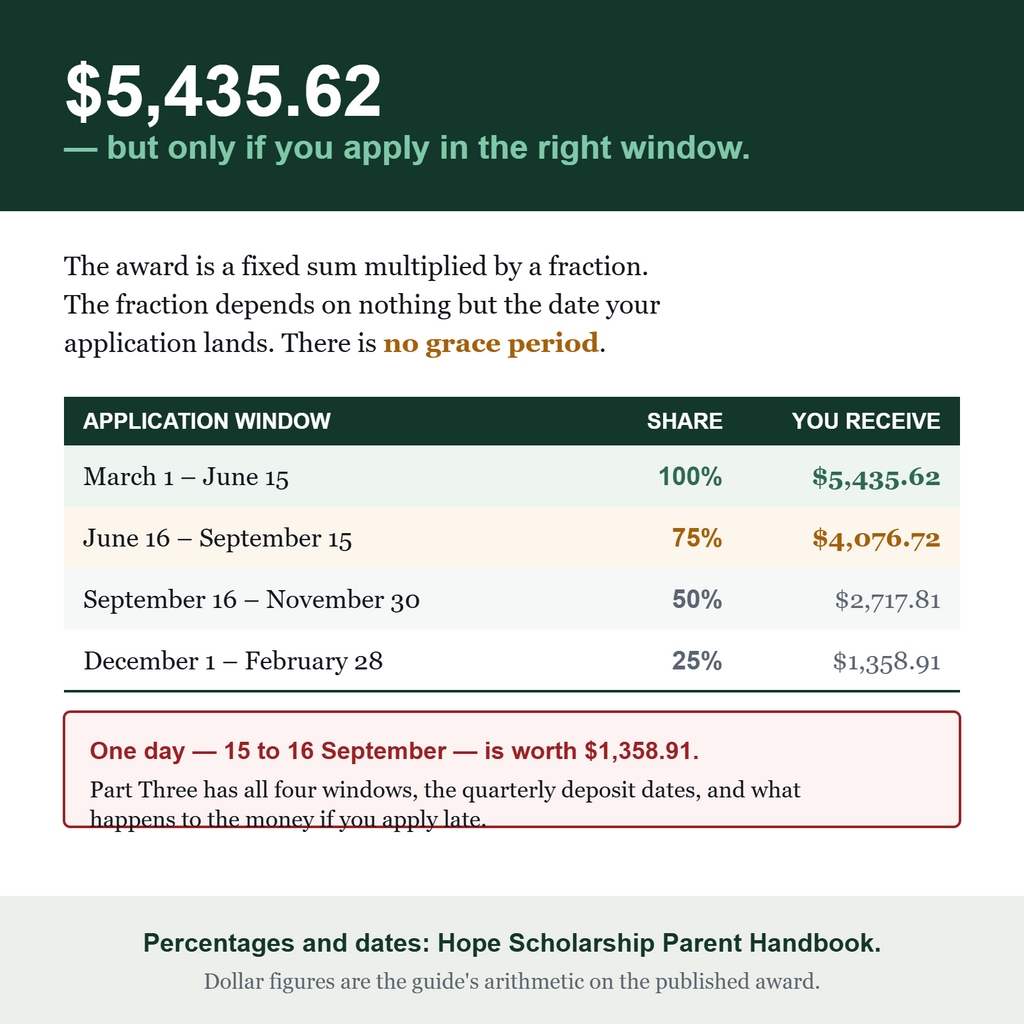 Table of the four Hope Scholarship application windows and what each pays: 100 percent is $5,435.62, 75 percent is $4,076.72, 50 percent is $2,717.81, 25 percent is $1,358.91