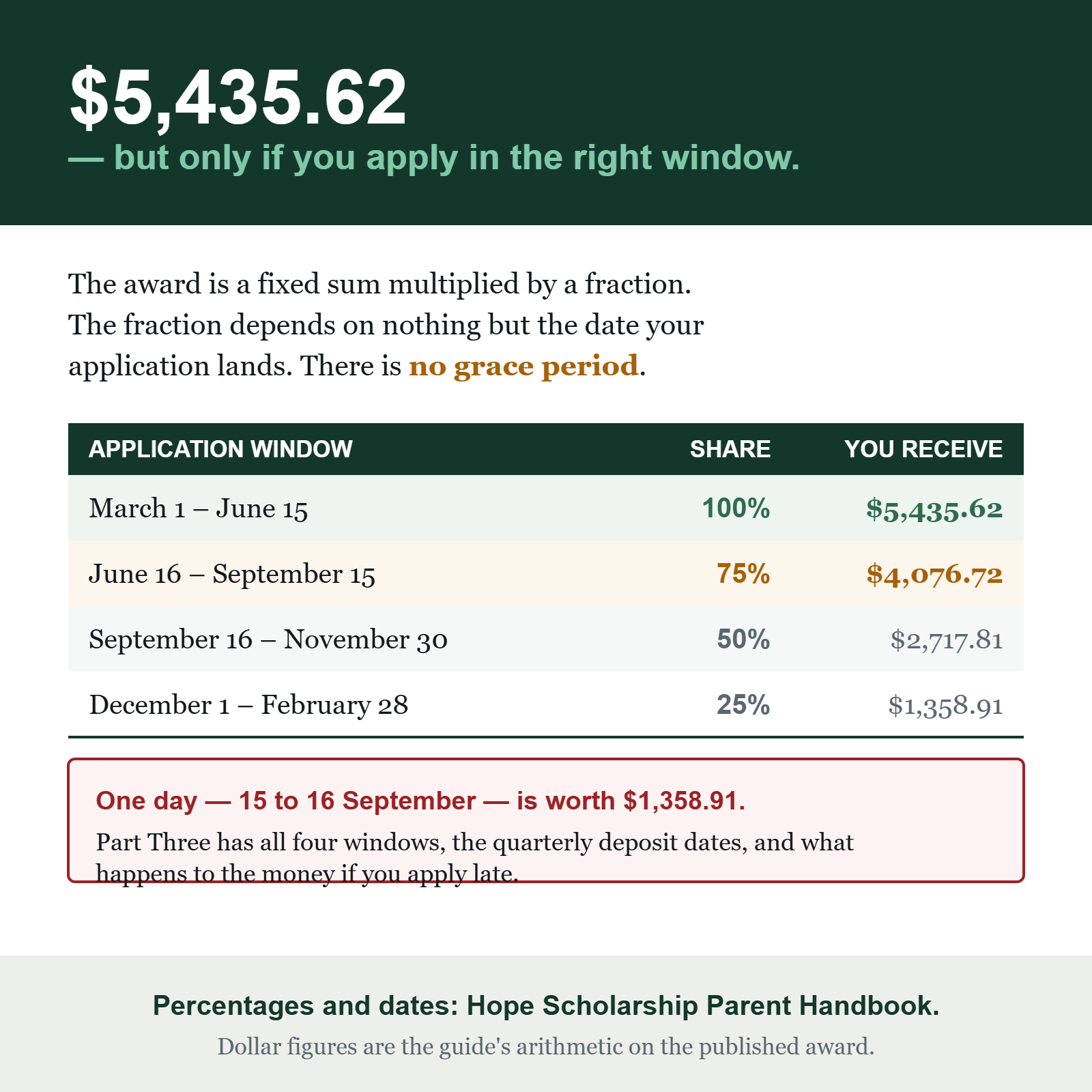Table of the four Hope Scholarship application windows and what each pays: 100 percent is $5,435.62, 75 percent is $4,076.72, 50 percent is $2,717.81, 25 percent is $1,358.91