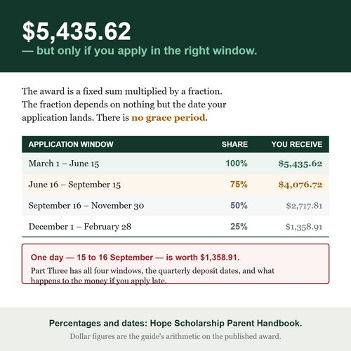 Table of the four Hope Scholarship application windows and what each pays: 100 percent is $5,435.62, 75 percent is $4,076.72, 50 percent is $2,717.81, 25 percent is $1,358.91