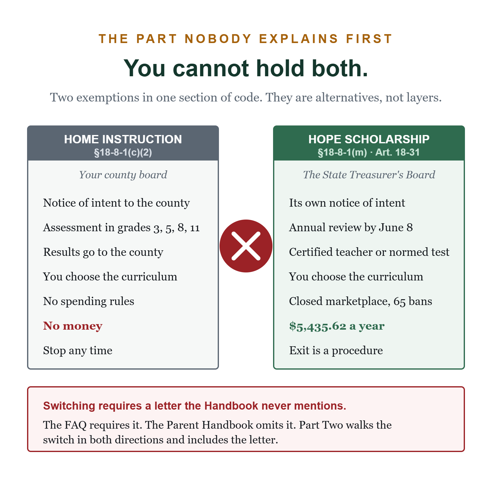 Side-by-side comparison of two West Virginia legal statuses: Home Instruction under section 18-8-1(c)(2) and the Hope Scholarship under section 18-8-1(m); they cannot be held at the same time